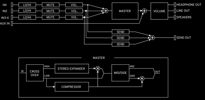 Korg Volca Mix Block Diagram