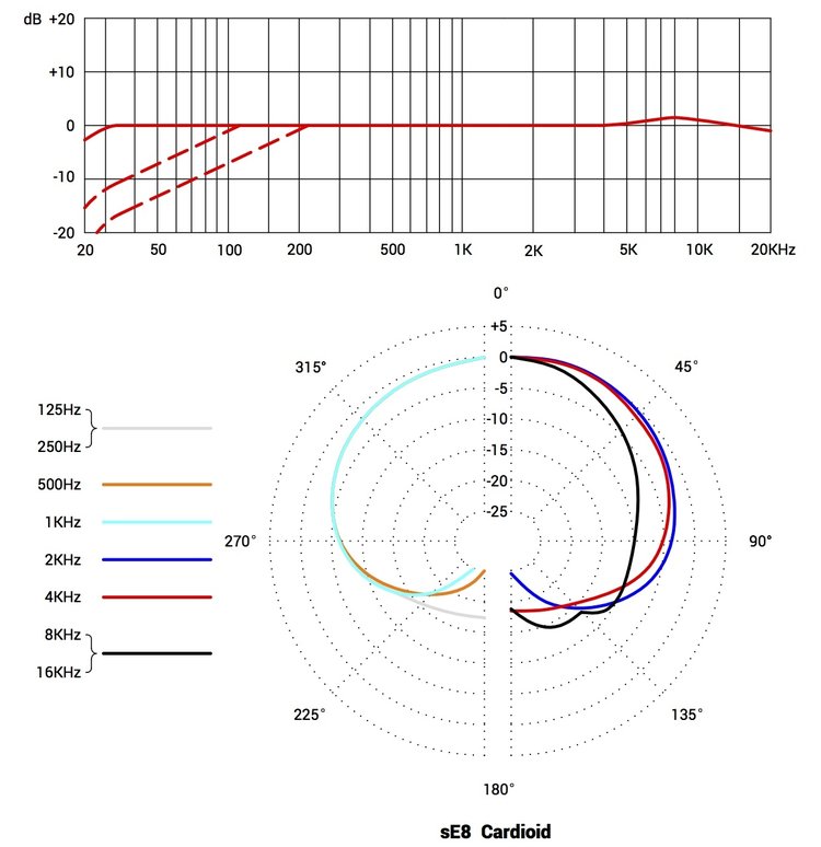 sE8 Condenser Polar Pattern