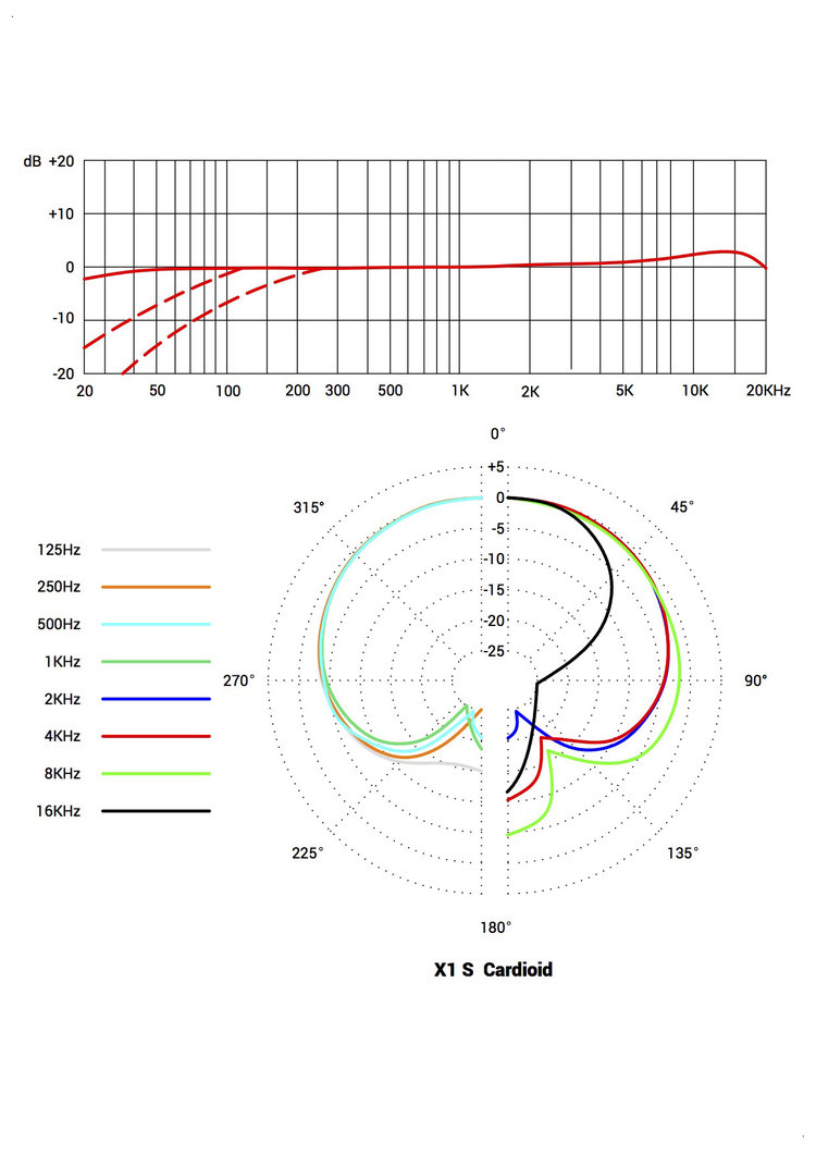 sE Electronics X1 S Polar Pattern