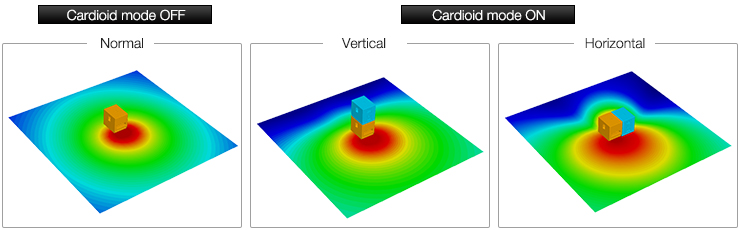 DXS Cardioid Mode