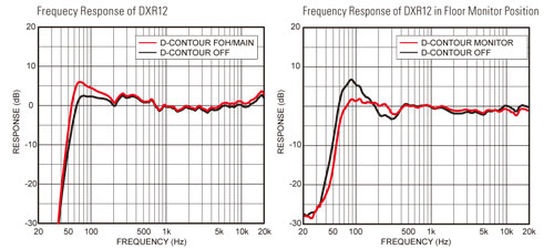 D-Contour Graphs