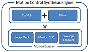Yamaha Montage 7 - Motion Control Sound Engine Layout